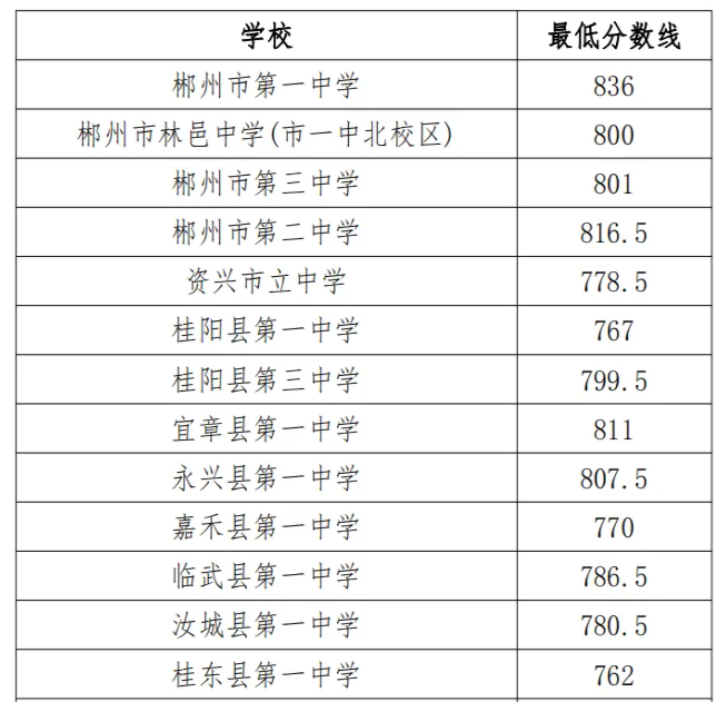 2024湖南郴州中考各高中分数线