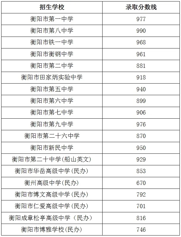 湖南衡阳2024中考各高中录取分数线