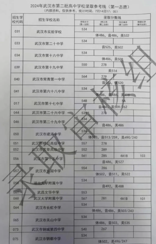 武汉中考二批次2024录取分数线