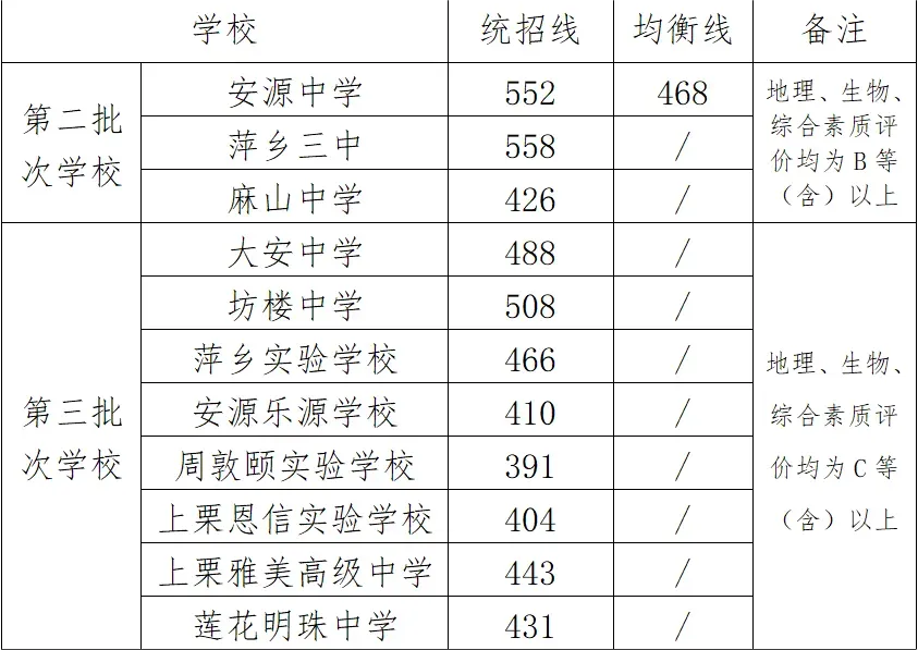 萍乡二、三批次高中录取最低分