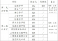 萍乡二、三批次高中录取最低分