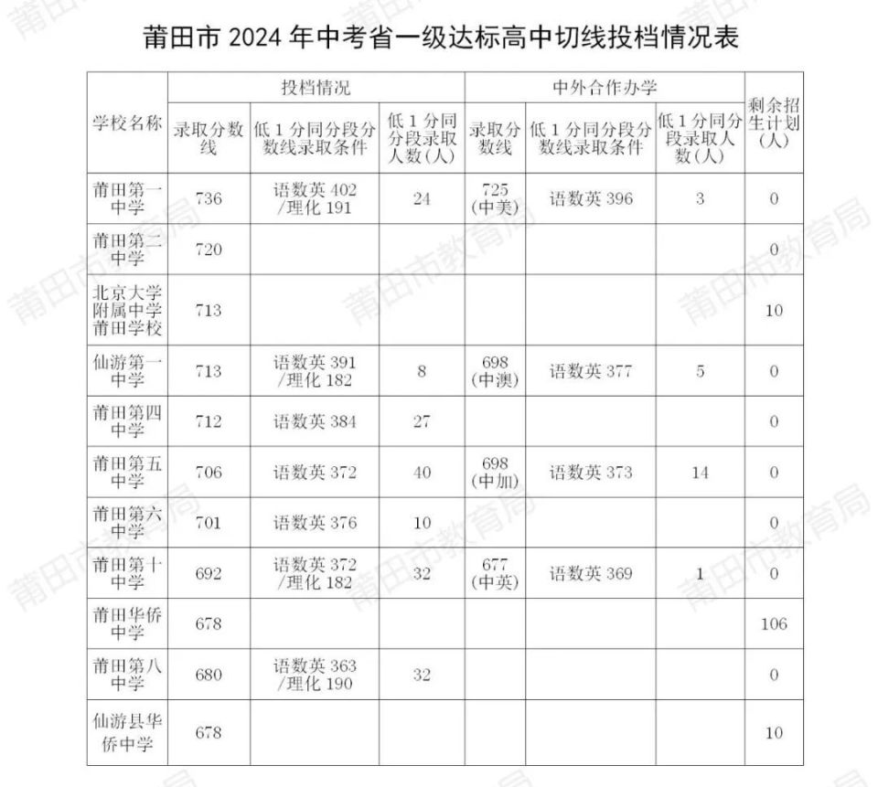 2024福建莆田中考各高中录取分数线