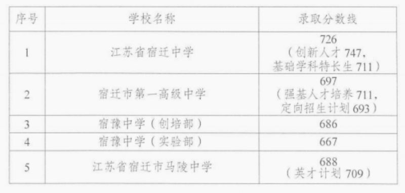 宿迁中心城区中考录取分数线