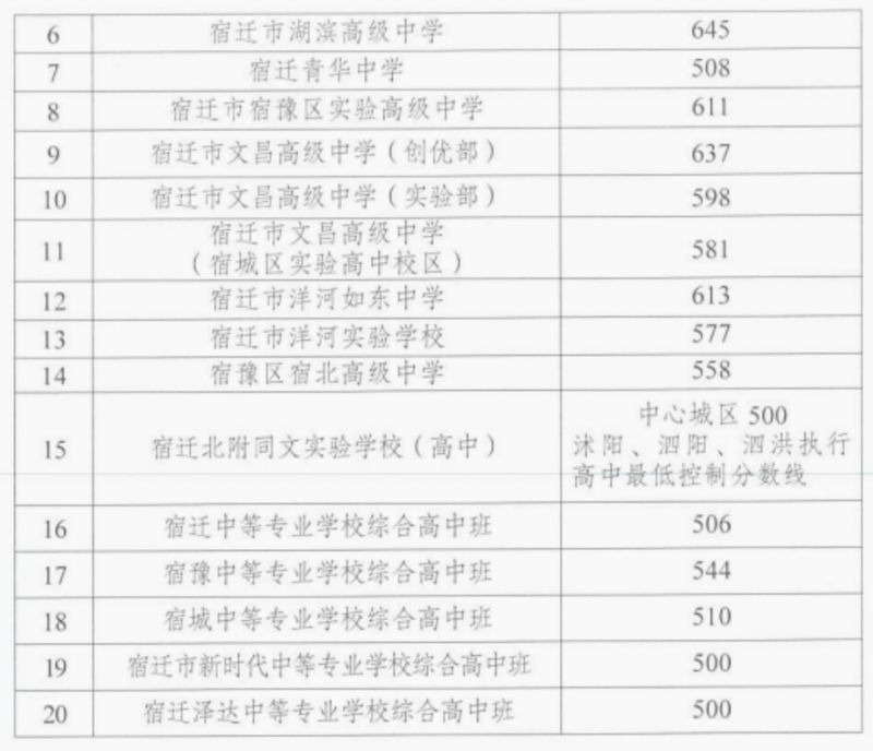 宿迁中心城区中考录取分数线