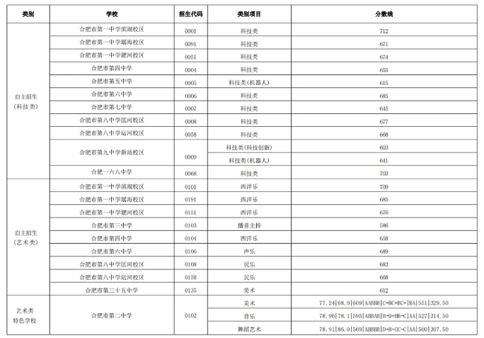 2024合肥市区普通高中提前批次录取结果