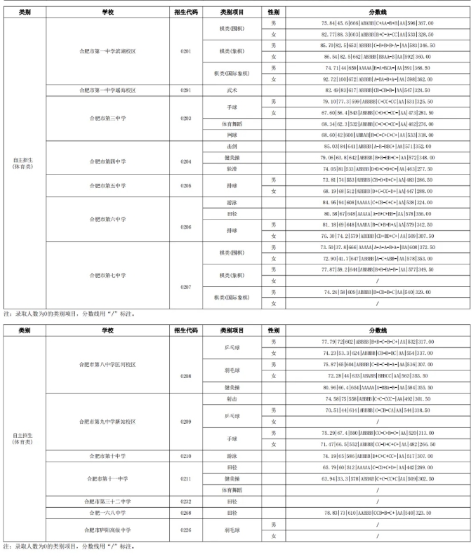 2024合肥市区普通高中提前批次录取结果