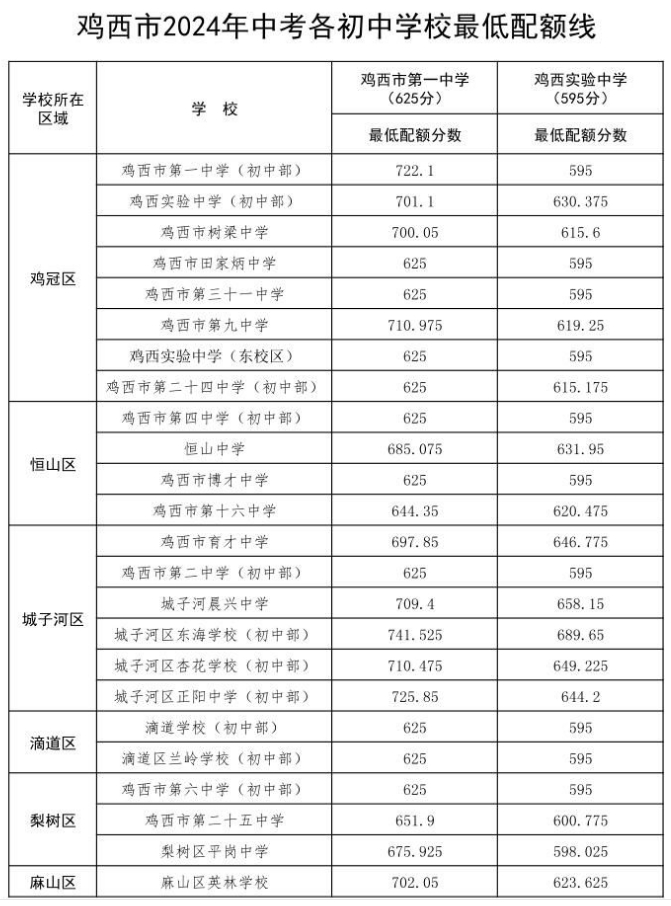 2024年鸡西市中考各初中学校最低配额线