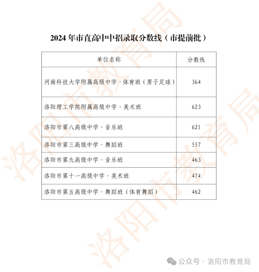 洛阳市直高中提前批中考录取最低分数线