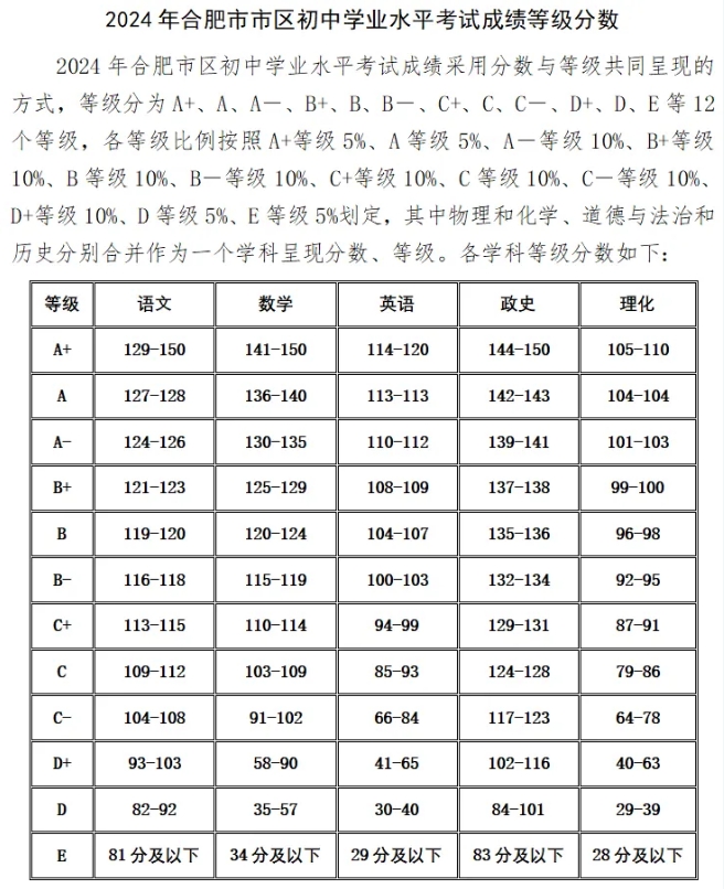 2024合肥市区普通高中录取分数线公布