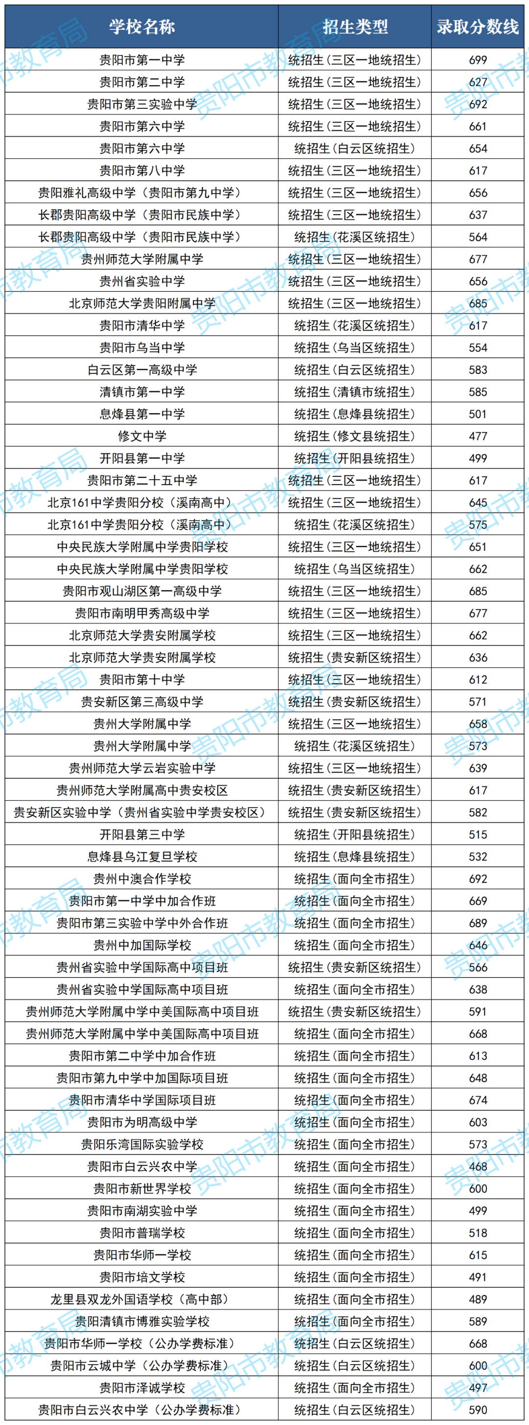 贵阳贵安高中招生第一批次录取最低分