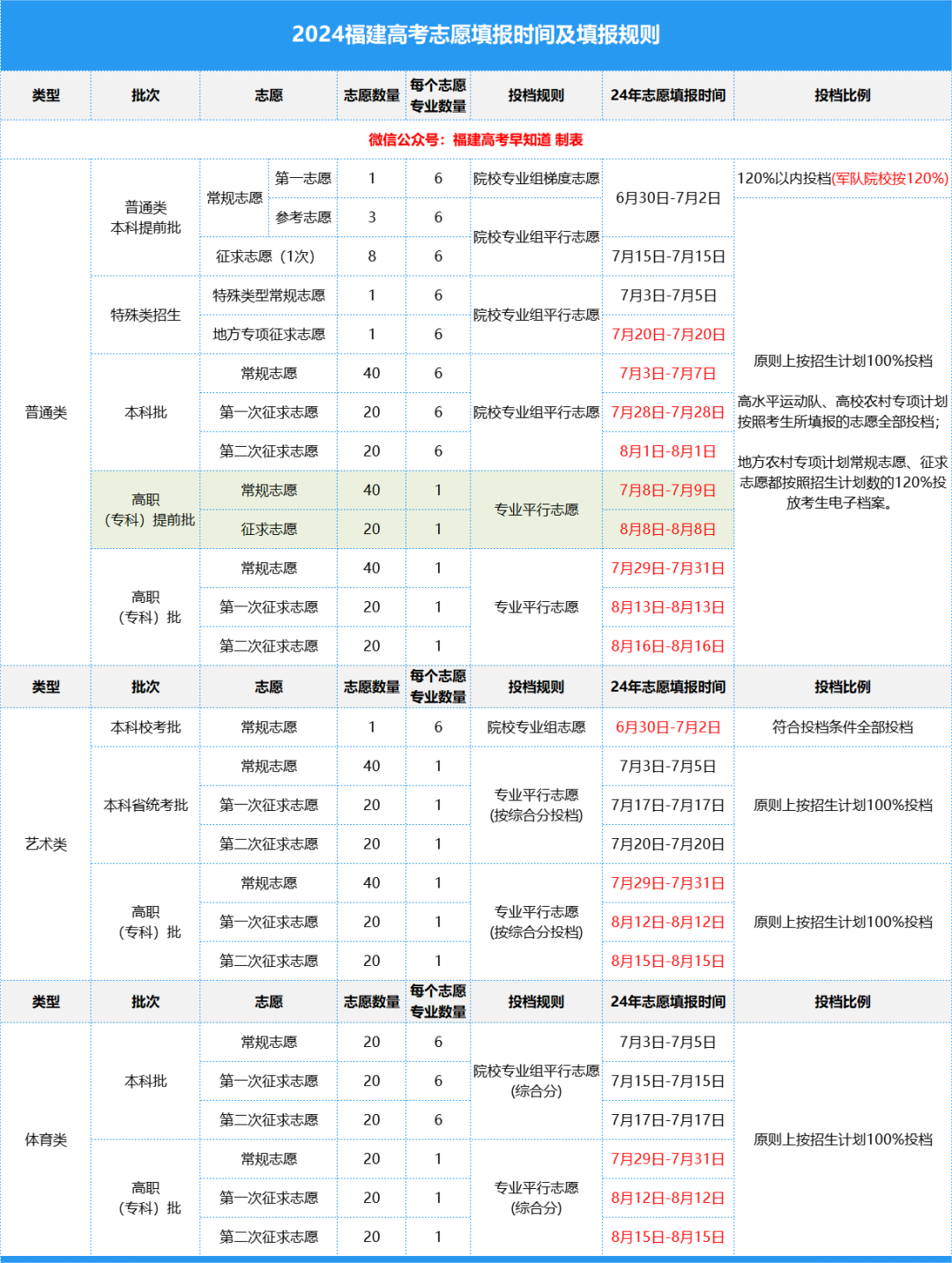 福建省高考征求志愿计划填报时间表