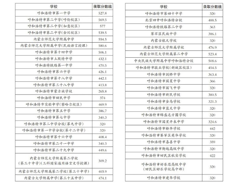 2024年呼和浩特市普通高中统招录取分数线