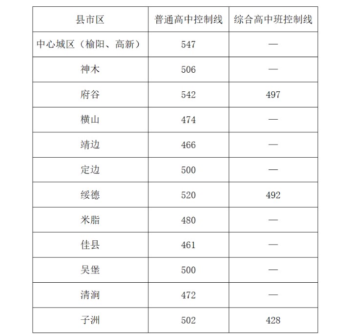 2024陕西榆林中考最低控制线