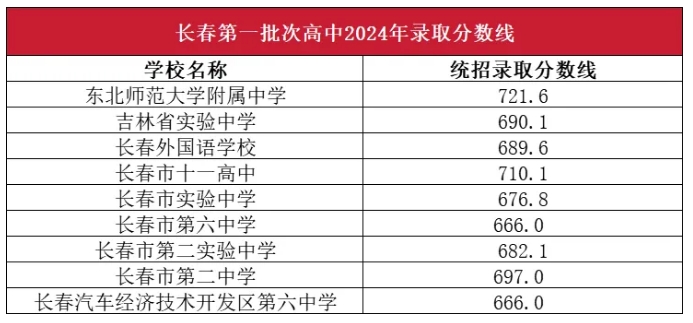 2024长春中考各批次录取分数线