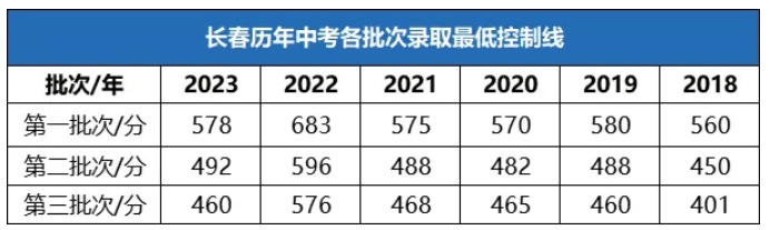 2024长春中考录取分数线