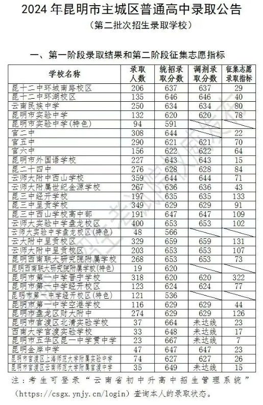 2024昆明市普通高中第二批次录取结果