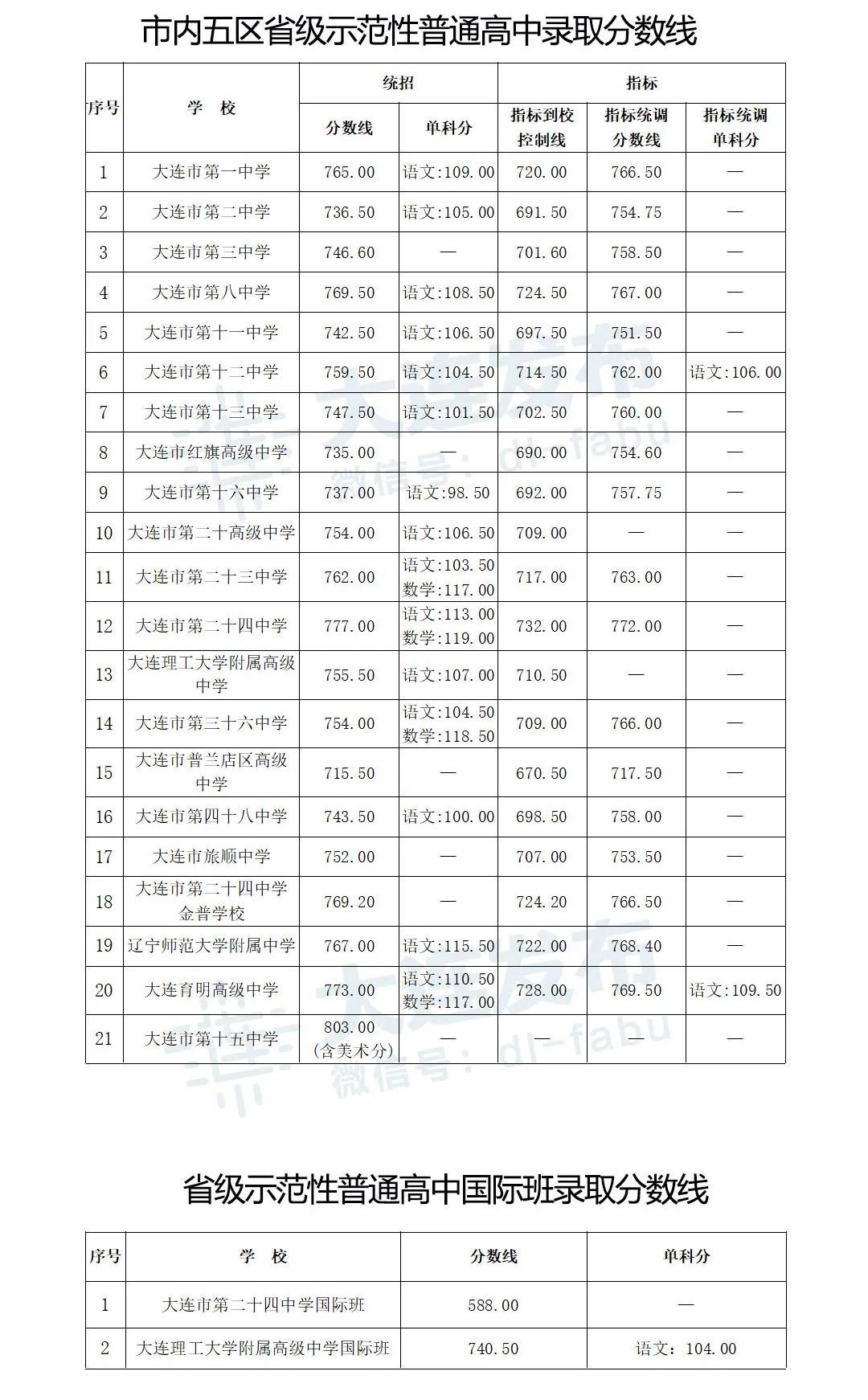 辽宁大连中考招生分数线