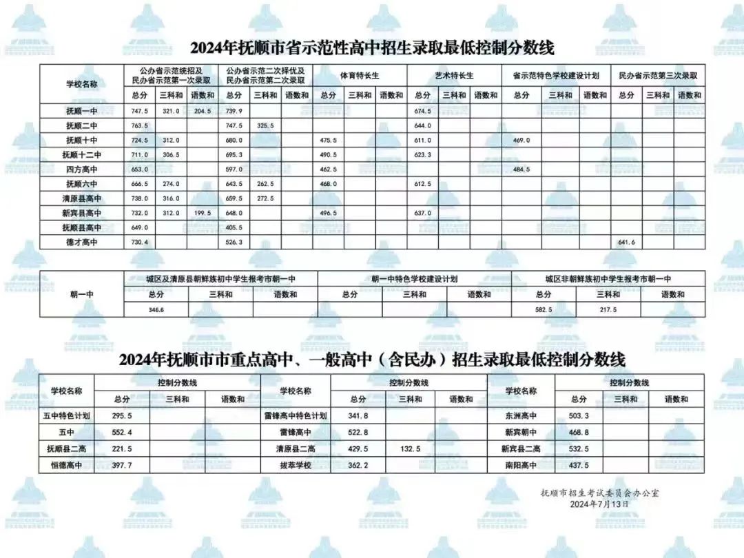 抚顺市普高招生录取最低控制分数线