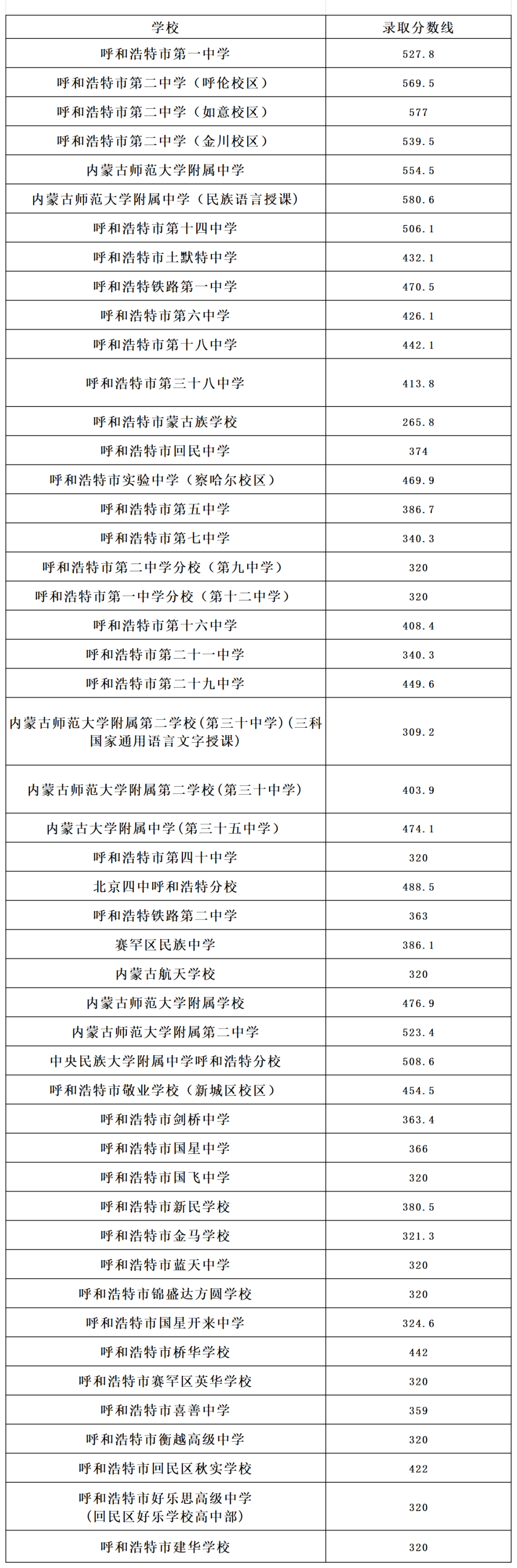 呼和浩特市普通高中统招录取分数线