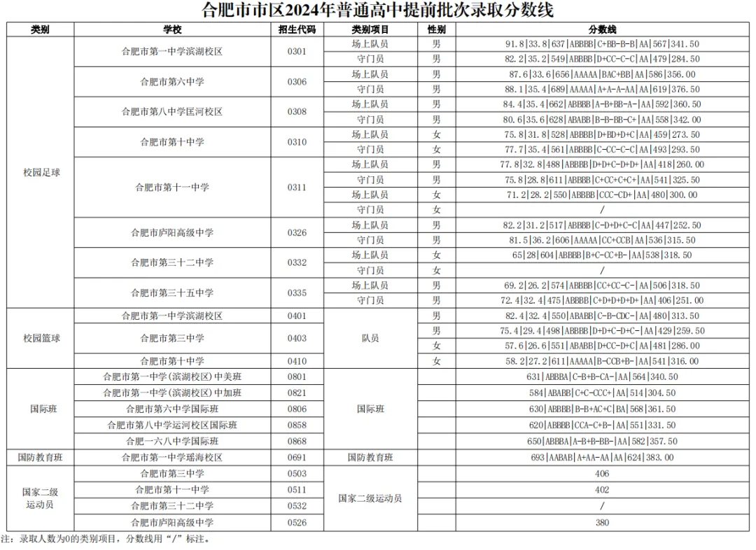 安徽合肥市普通高中提前批次最低分