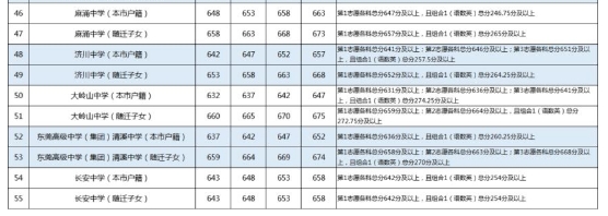 2024东莞中考各高中录取分数线