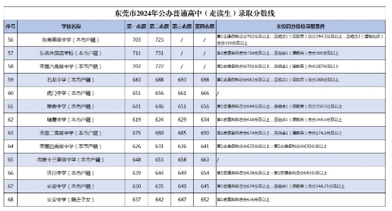 2024东莞中考各高中录取分数线