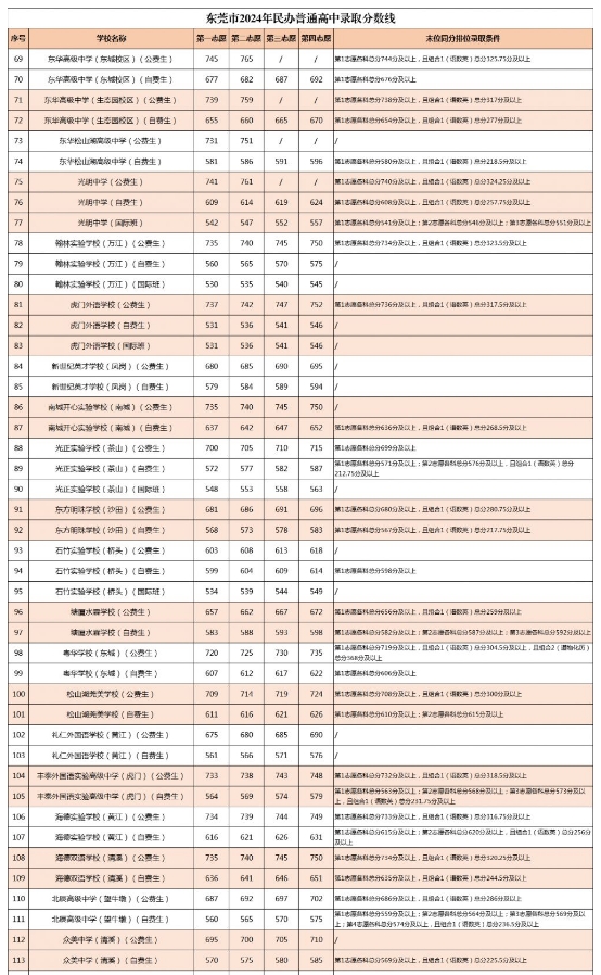 2024东莞中考各高中录取分数线