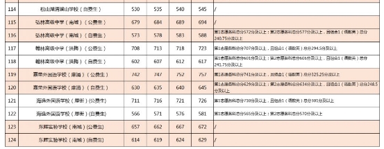 2024东莞中考各高中录取分数线