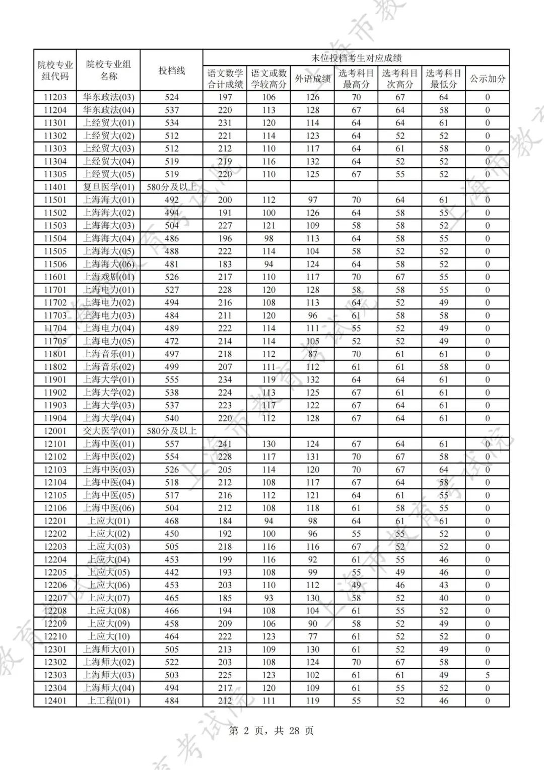 上海市本科院校专业组投档分数线