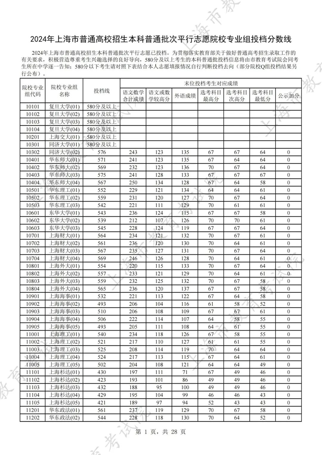 上海市本科院校专业组投档分数线