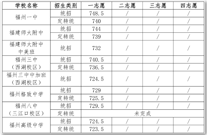 福州第一批普高录取线公布！一中740、附中739