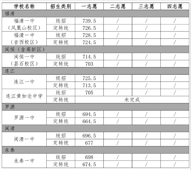 福州第一批普高录取线公布！一中740、附中739