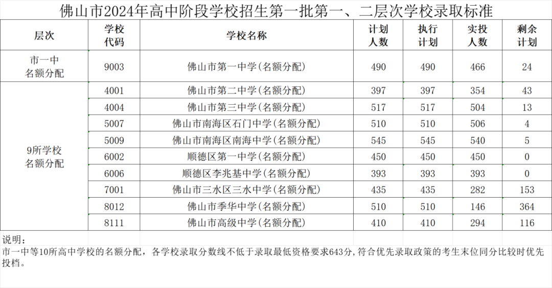 佛山中考第一批分数线