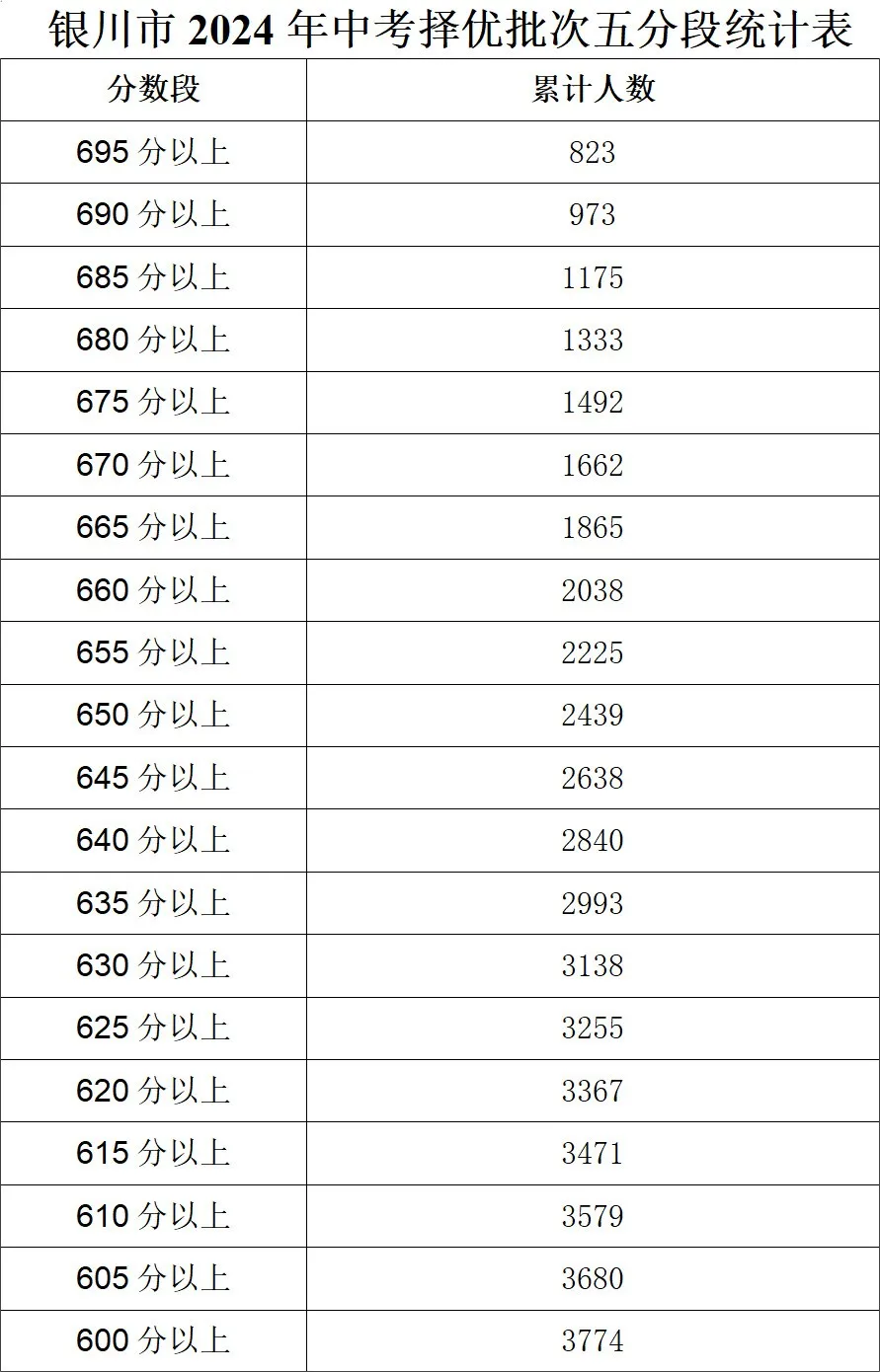 银川市中考择优批次五分段