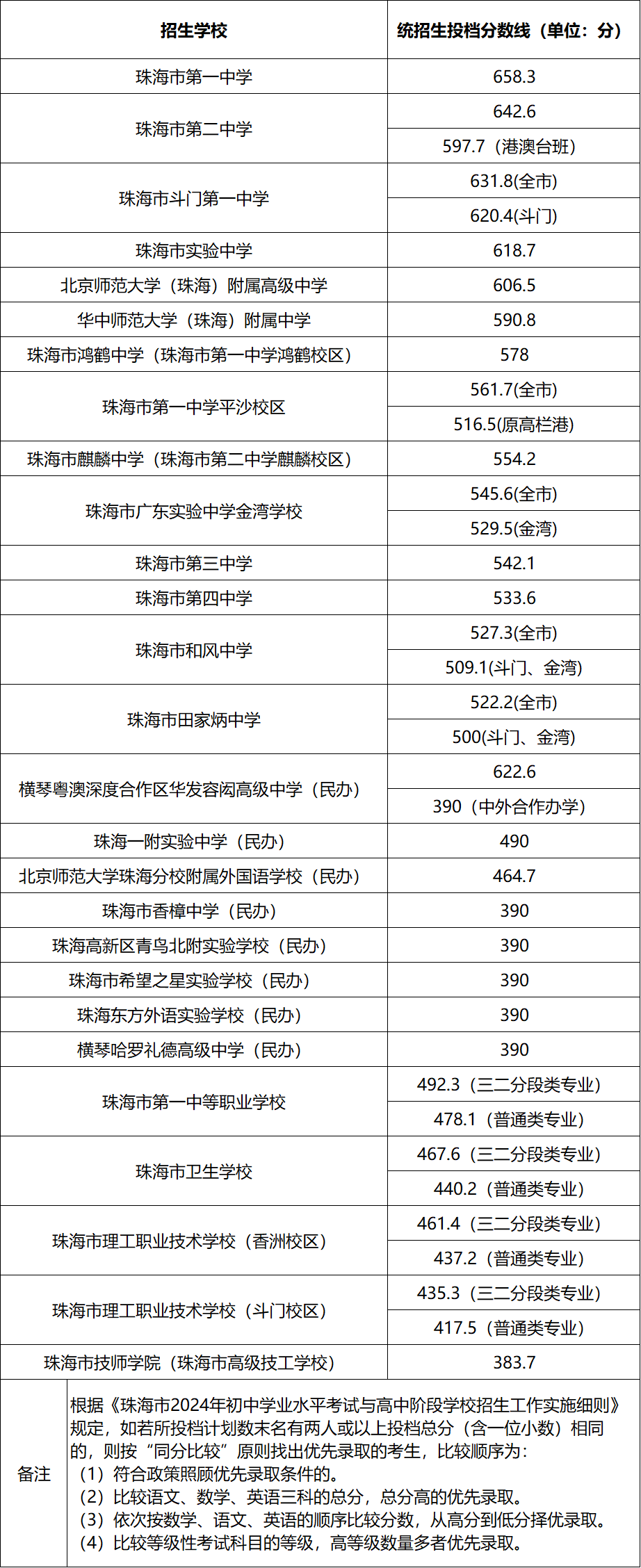 珠海中考第一批次学校统招生投档分数线