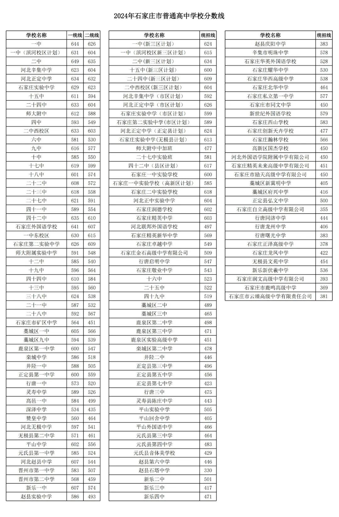 河北石家庄中考普通高中录取分数线