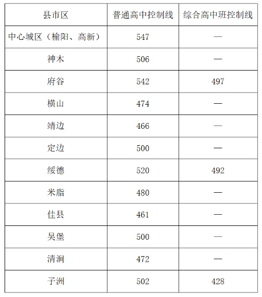 2024陕西各地中考录取分数线