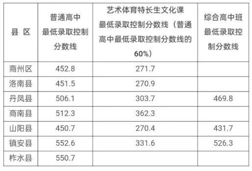 2024陕西各地中考录取分数线