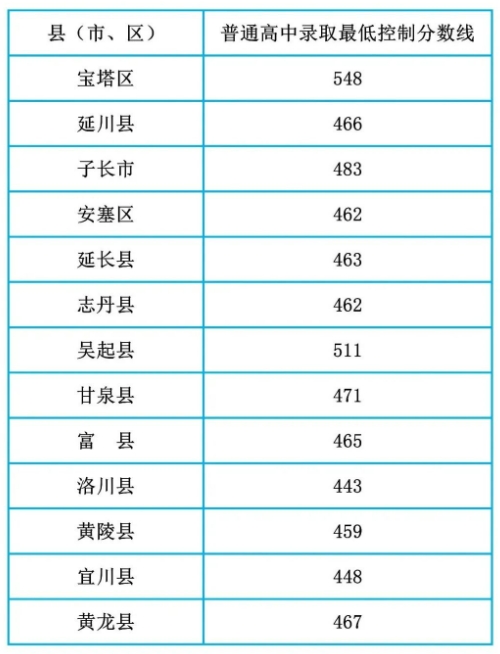 2024陕西各地中考录取分数线