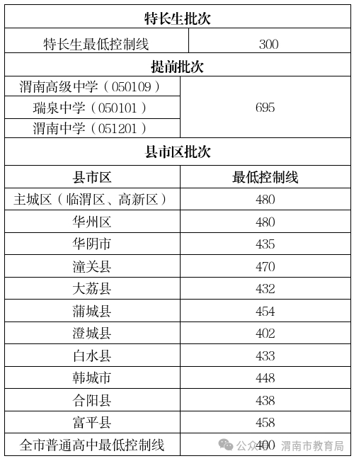 2024陕西各地中考录取分数线