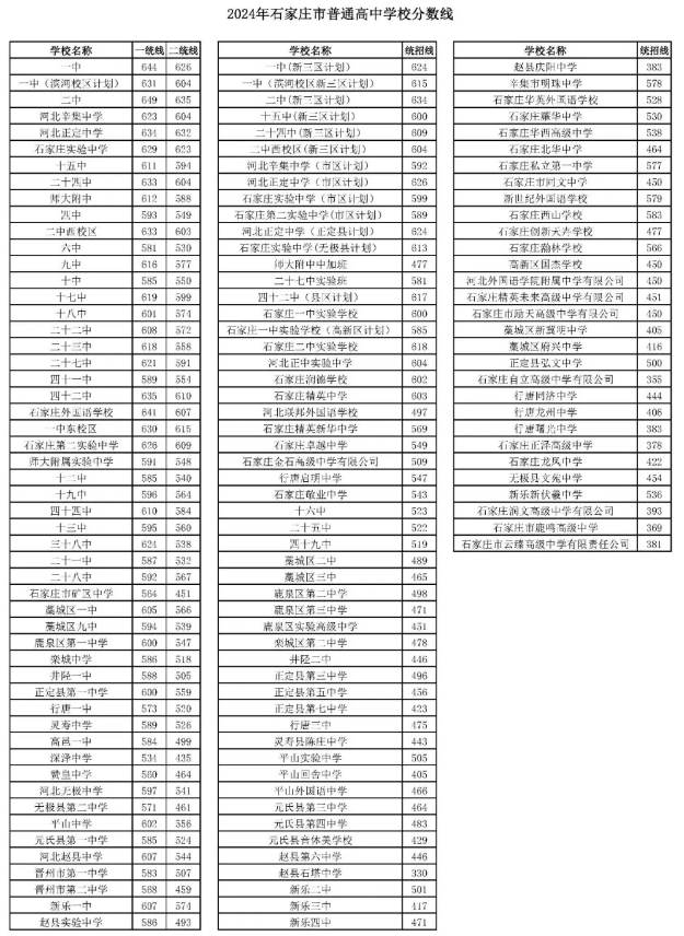 2024石家庄各高中录取分数线