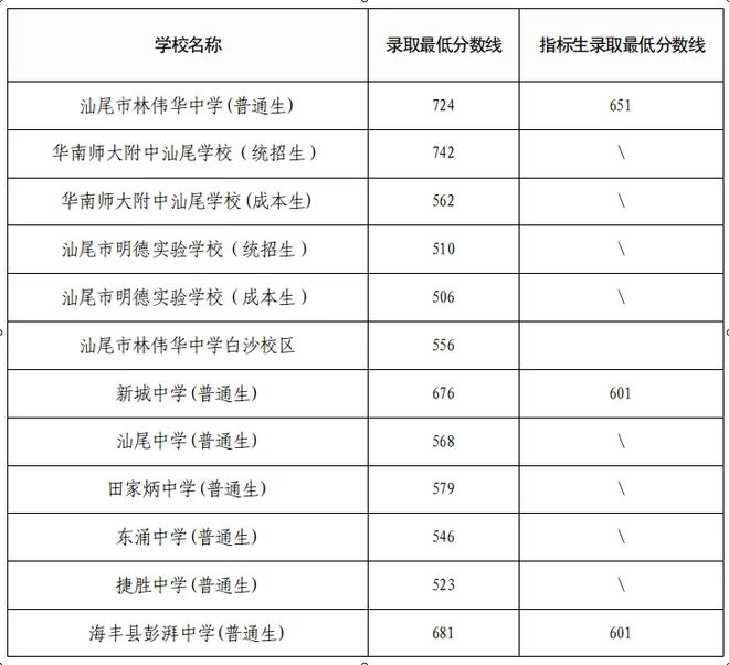 2024汕尾中考各高中录取分数线