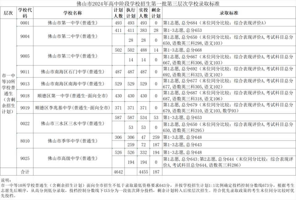 2024年佛山中考最低分数线