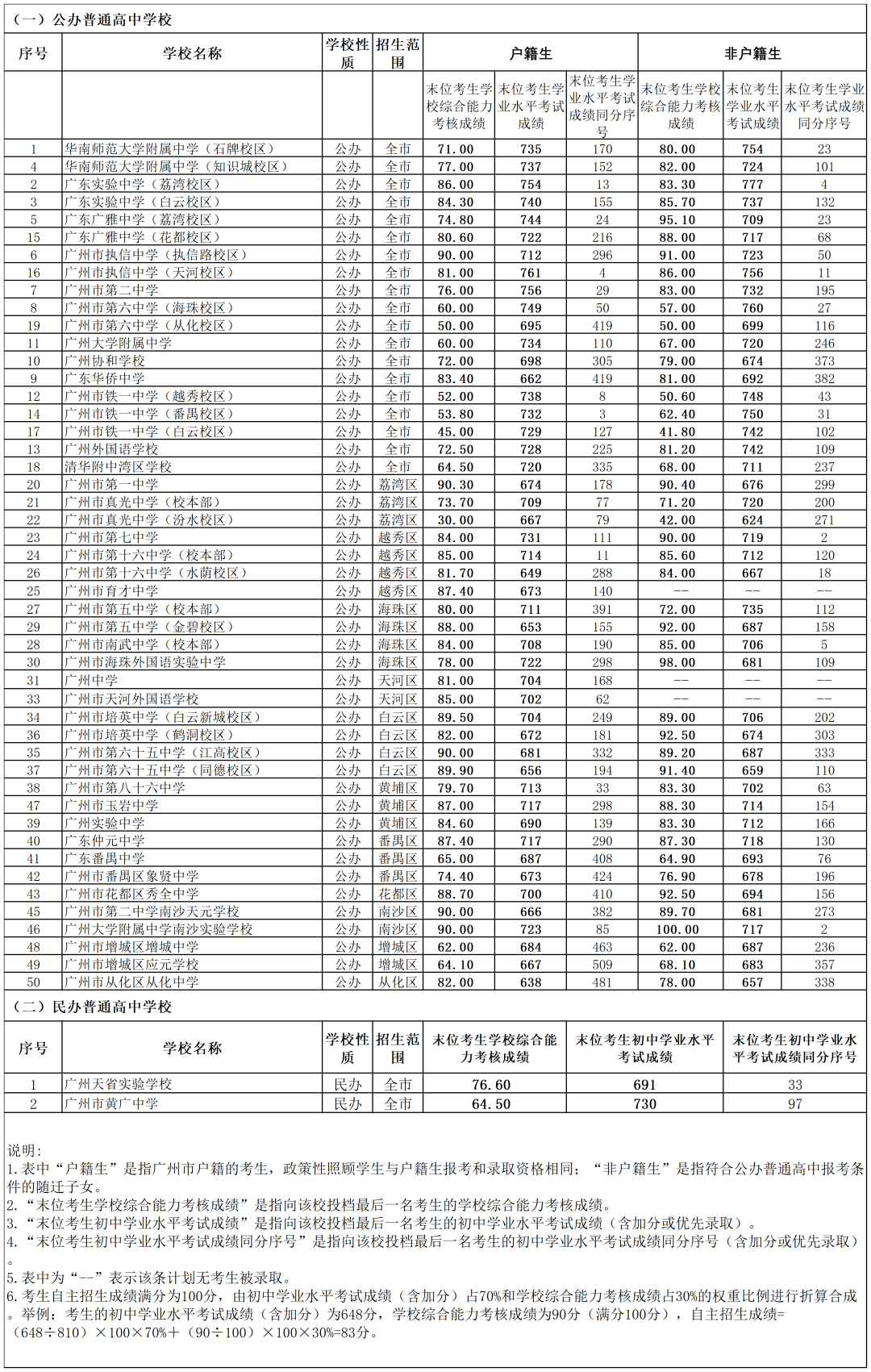 广州中考第一批自主招生录取分数