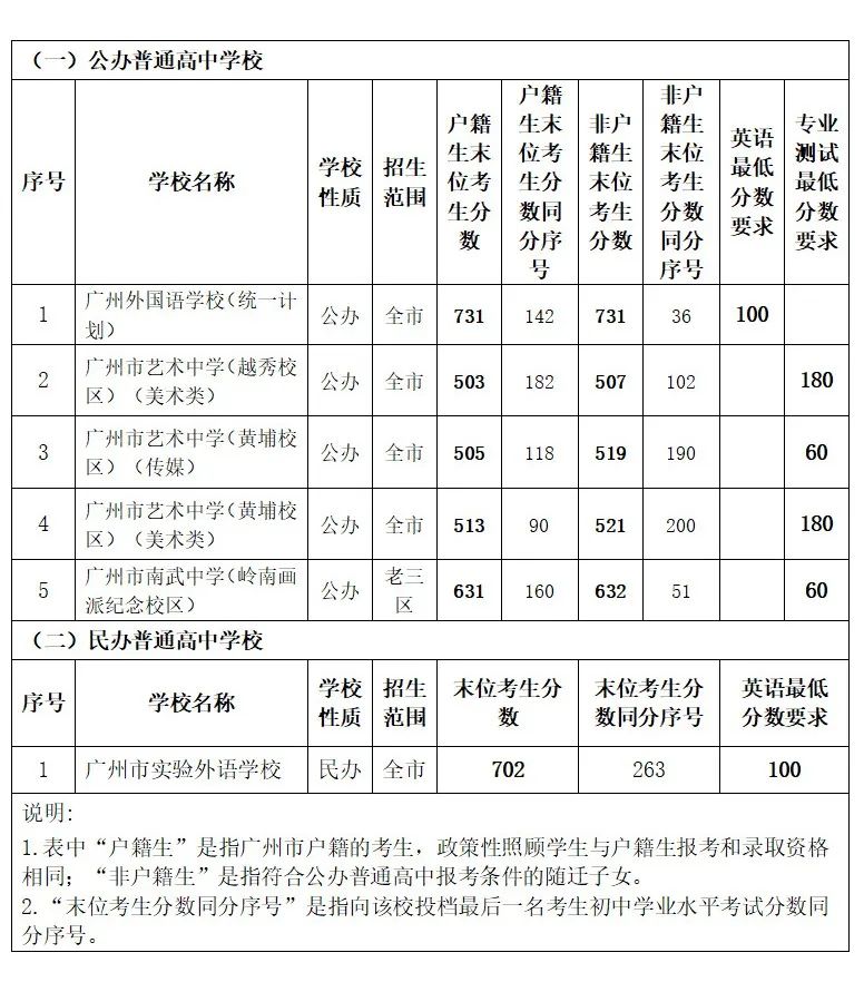 广州普通高中外语、艺术类招生分数线