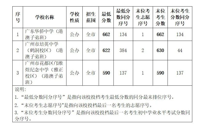 广州普高港澳子弟班录取分数线