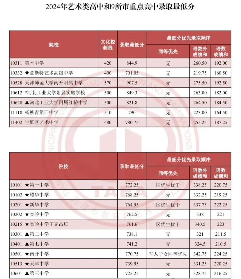 天津九所市重点高中录取分数线