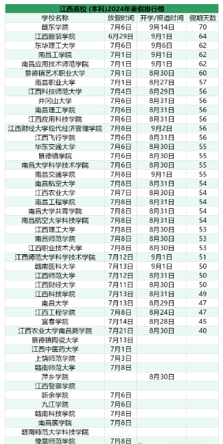 2024年江西各大学新生开学时间汇总