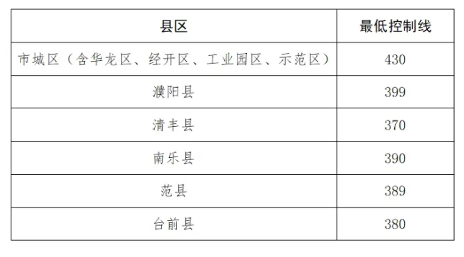 2024河南濮阳中考各县区分数线