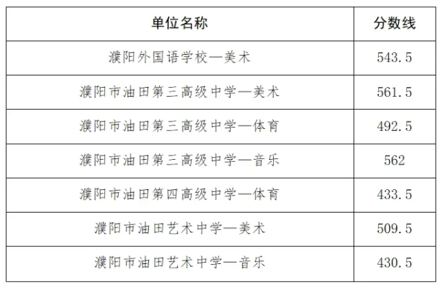 濮阳2024中考各高中分数线